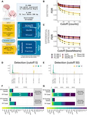 Transcription start site signal profiling improves transposable element RNA expression analysis at locus-level